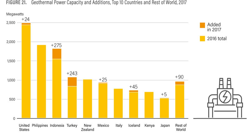 REN21, 2018 Yenilenebilir Enerji Global Durum Raporu