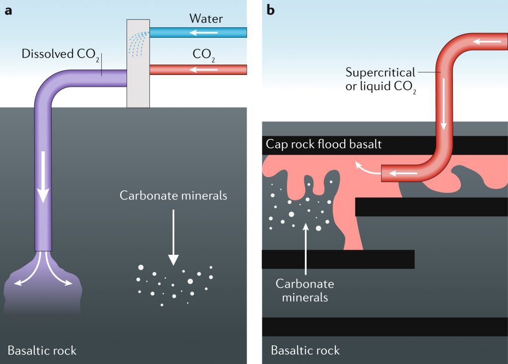 a. CarbFix Yöntemi, bazaltik bir rezervuara enjeksiyon sırasında CO2’nin suda çözünmesini kapsamaktadır.b. Wallula bazalt pilot projesi sırasında, bazaltlara basınçlı sıvı CO2 enjekte edilmişti.