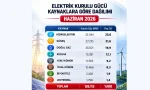 Türkiye’nin Elektrik Kurulu Gücü Haziran 2026 1