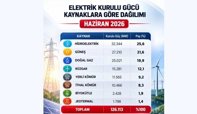 Türkiye’nin Elektrik Kurulu Gücü Haziran 2026 1