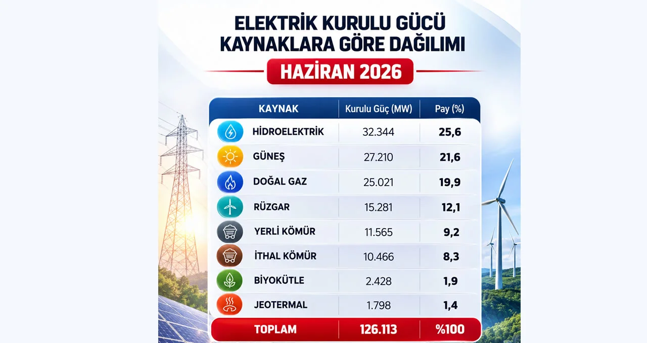 Türkiye’nin Elektrik Kurulu Gücü 126 Bin Megavatı Aştı, Jeotermal Enerji 1.798 MW’a Ulaştı